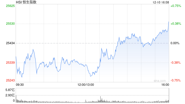 港股收评:恒指涨0.42%科指涨0.48%!黄金股内房股走高,灵宝黄金涨9%,万科企业涨13%,宝济药业首日涨138%-313啦实用网