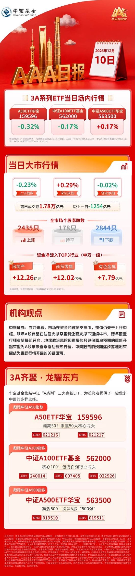 房地产板块午后逆市走强,中银证券:跨年配置行情有望提前开启 | 华宝3A日报(2025.12.10)-313啦实用网