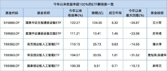 盘点年内翻倍ETF:富国中证通信设备主题ETF涨111%暂居第二,上季增持光迅科技、天孚通信等核心股超470%-313啦实用网