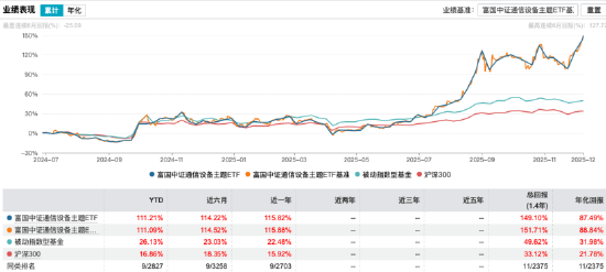 盘点年内翻倍ETF：富国中证通信设备主题ETF涨111%暂居第二，上季增持光迅科技、天孚通信等核心股超470%
