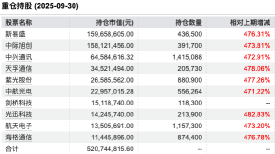 盘点年内翻倍ETF：富国中证通信设备主题ETF涨111%暂居第二，上季增持光迅科技、天孚通信等核心股超470%