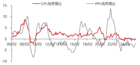 东海期货11月宏观数据观察：CPI同比超预期回升，PPI降幅有望收窄