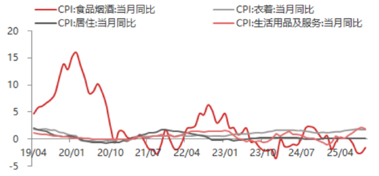 东海期货11月宏观数据观察：CPI同比超预期回升，PPI降幅有望收窄