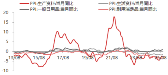 东海期货11月宏观数据观察：CPI同比超预期回升，PPI降幅有望收窄