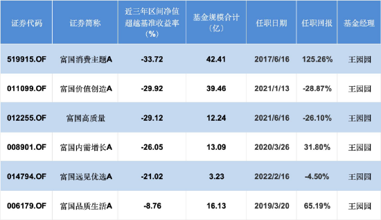薪酬新规透视 | 富国王园园旗下6只产品近三年全线跑输基准，5只跑输超21%，富国消费主题A跑输近34%-313啦实用网