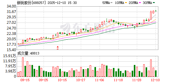 新锐股份发生大宗交易 成交折价率19.84%-313啦实用网