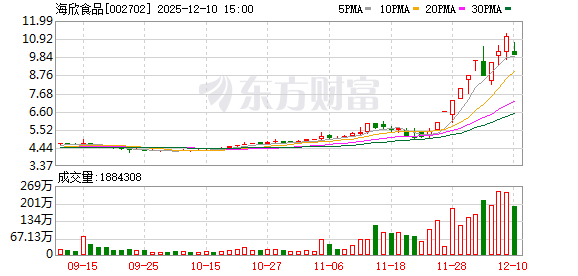海欣食品：胖东来为公司客户之一-313啦实用网