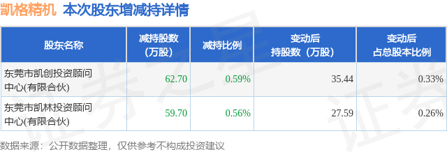 12月10日凯格精机发布公告,股东减持122.4万股-313啦实用网