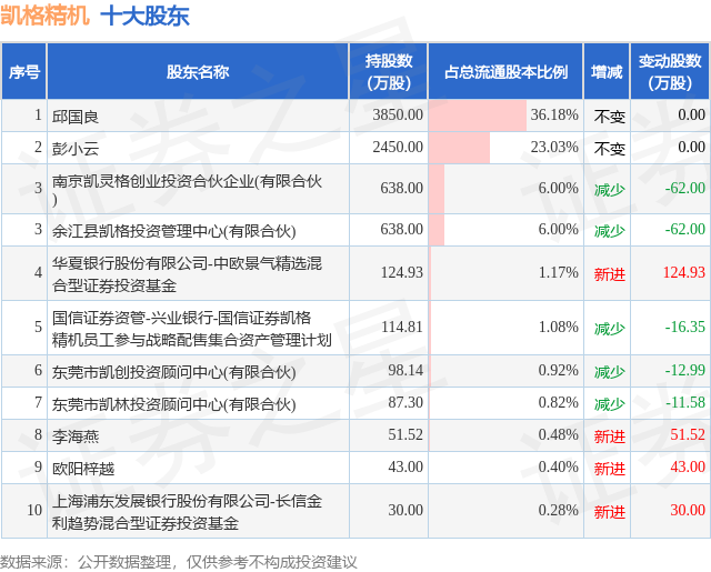 12月10日凯格精机发布公告,股东减持122.4万股
