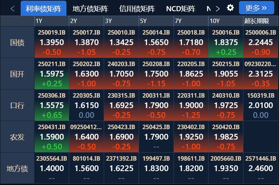 债市小幅回暖,银行一项指标成后续机构关注焦点-313啦实用网