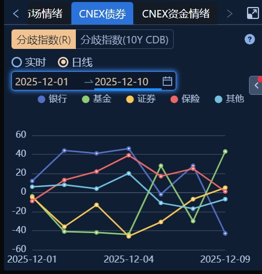 债市小幅回暖,银行一项指标成后续机构关注焦点