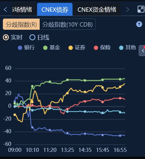 债市小幅回暖,银行一项指标成后续机构关注焦点