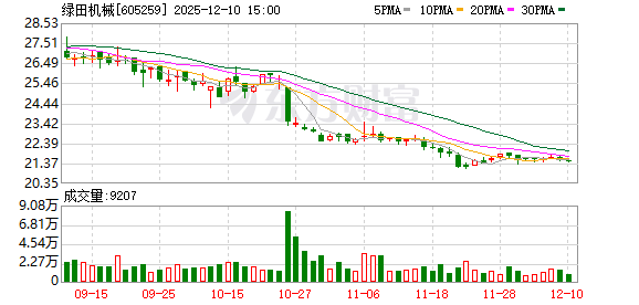 绿田机械:目前公司在手订单充足
