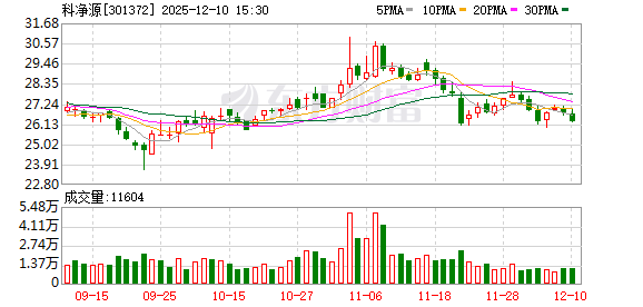 科净源:截至2025年11月28日,公司股东人数为9002户-313啦实用网