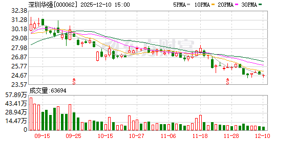 深圳华强：前三季度，公司存储产品线出货总额同比大幅增长-313啦实用网