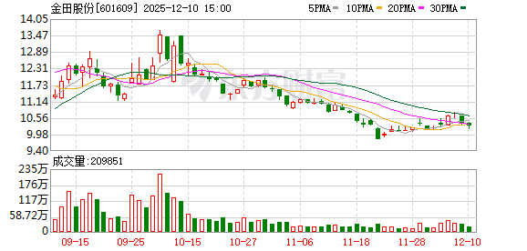 金田股份:截至2025年12月9日的股东总户数为150560户-313啦实用网