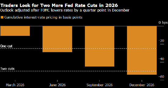 美国国债全线上涨 交易员押注2026年将降息两次-313啦实用网