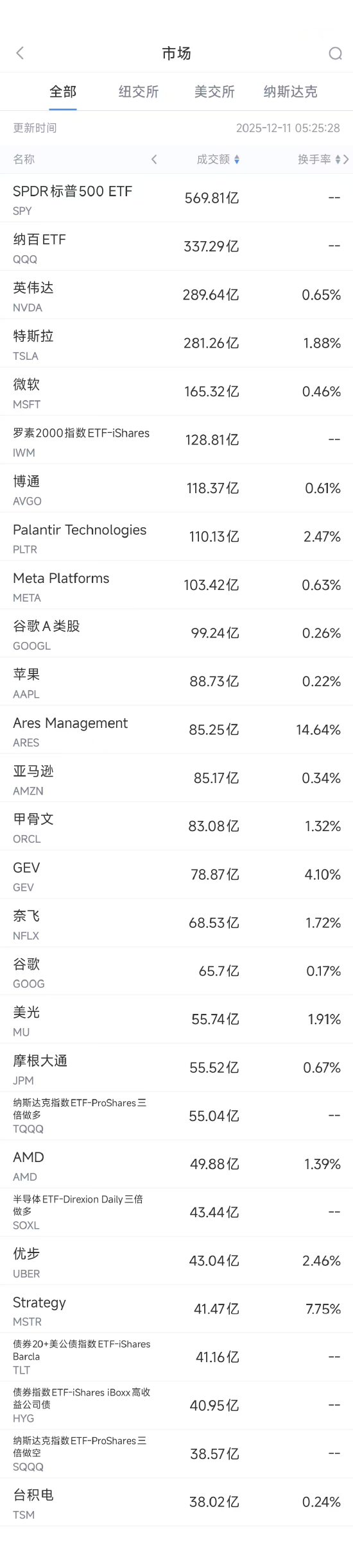 12月11日美股成交额前20:奈飞720亿美元收购WBD交易遭遇集体诉讼-313啦实用网