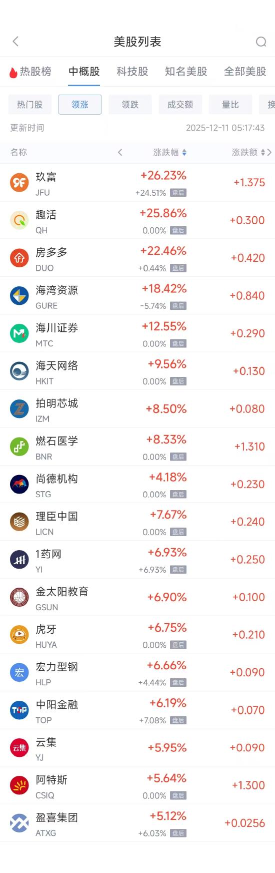 12月11日热门中概股涨跌不一 台积电涨2.21%,拼多多跌1.59%-313啦实用网