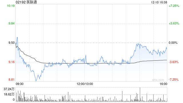 医脉通获富国基金增持279.25万股 每股作价约9.63港元-313啦实用网