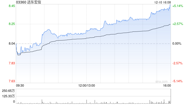远东宏信遭非执行董事刘海峰减持68万股 每股作价8.04港元-313啦实用网