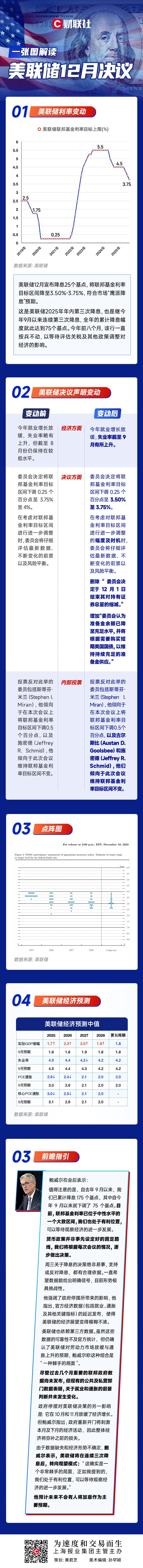 一图解读美联储12月决议:如期“三连降”,鲍威尔排除加息可能性!-313啦实用网
