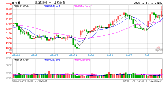 开盘|国内期货主力合约涨多跌少 纸浆涨超3%