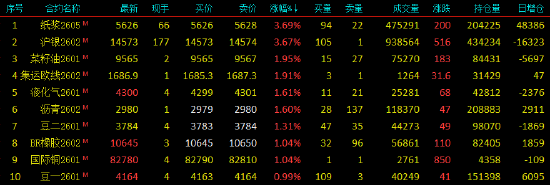 开盘|国内期货主力合约涨多跌少 纸浆涨超3%