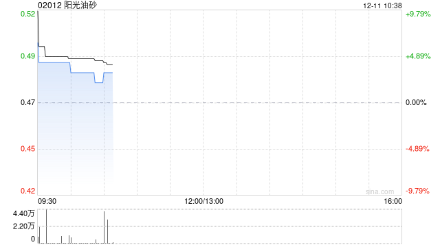 阳光油砂早盘高开逾10% 获Swissdigital授权智能热泵空调产品欧洲26国独家销售-313啦实用网