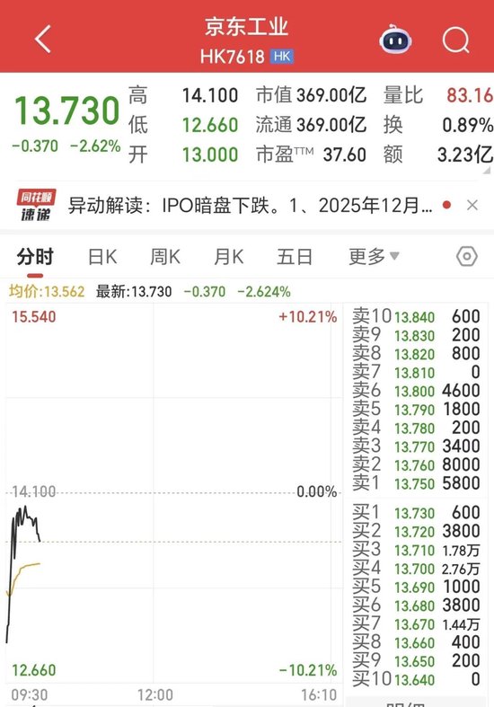 今天,刘强东的第六家上市公司敲钟!开盘即破发!京东系为何不香了?-313啦实用网