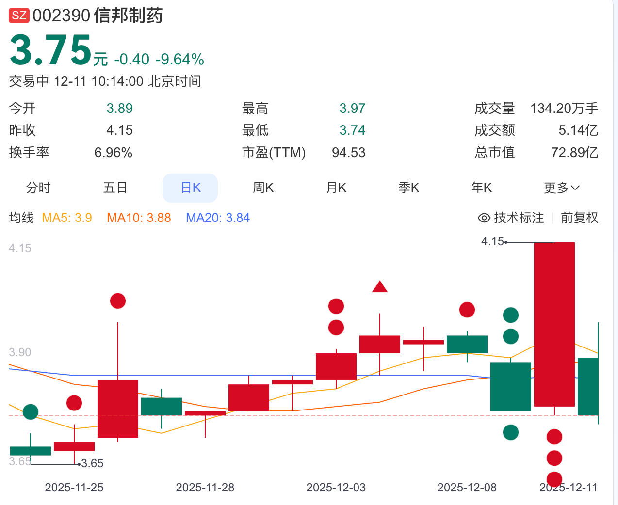 涉嫌单位行贿被起诉,信邦制药股价前一日涨停今日闪崩-313啦实用网
