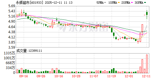 公司快评︱前三季营收、净利均降 永辉超市为何还能“三连板”?-313啦实用网