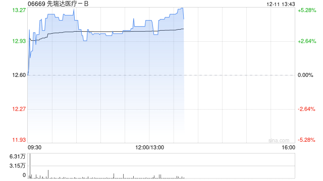 先瑞达医疗-B盘中涨超5% 近日微导管V-otter注册申请获批-313啦实用网