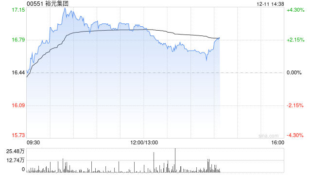 裕元集团午前涨超3% 机构看好国内运动服装零售复苏-313啦实用网