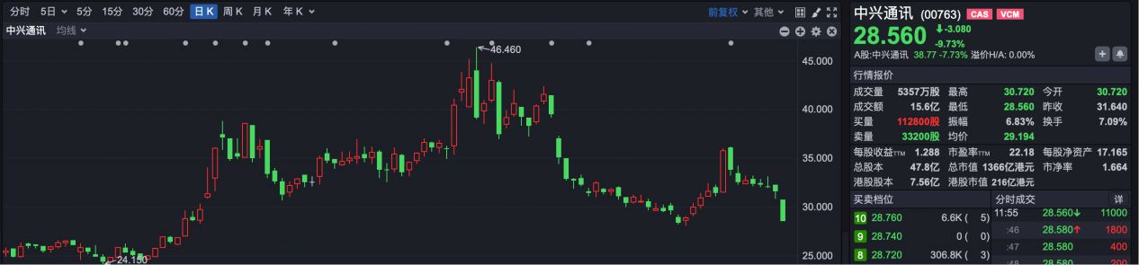 中兴通讯午间突发！AH股齐大跌 认购证跌超28%