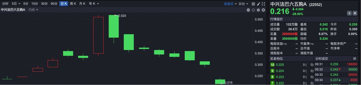 中兴通讯午间突发！AH股齐大跌 认购证跌超28%