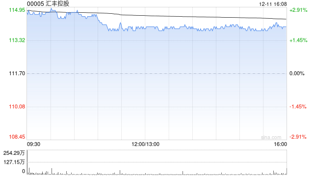 美银证券:料汇丰控股香港存款及亚洲财富管理业务明年录显著增长-313啦实用网