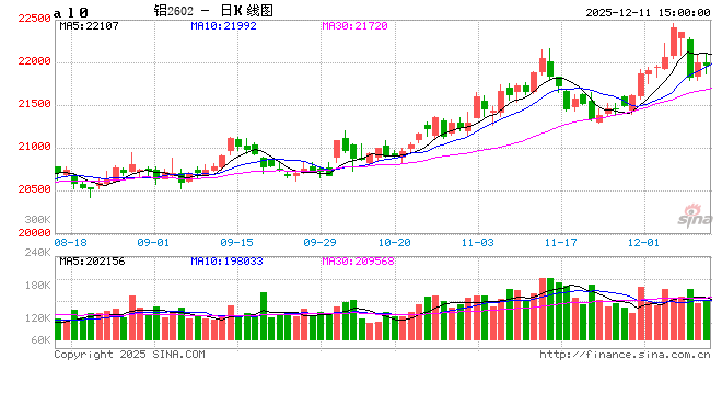 长江有色:11日铝价大涨 买方补货意愿减弱