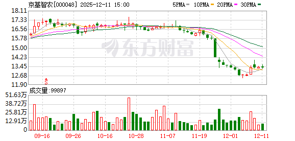 京基智农:公司将持续强化供应链,进一步完善消费布局-313啦实用网