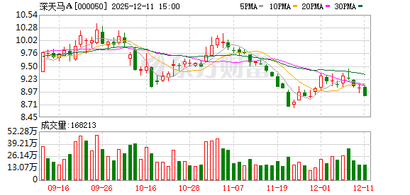 深天马A:截至2025年11月28日公司股东户数为73397户-313啦实用网