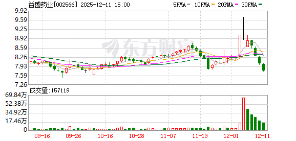益盛药业:截至2025年12月10日股东总户数为27186户-313啦实用网
