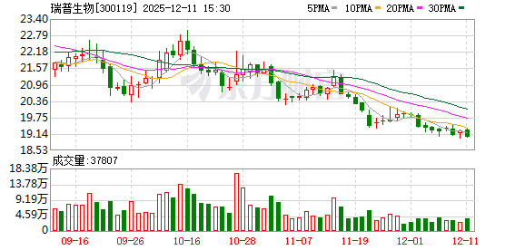 瑞普生物:截至2025年12月10日公司股东总户数约2.5万户-313啦实用网