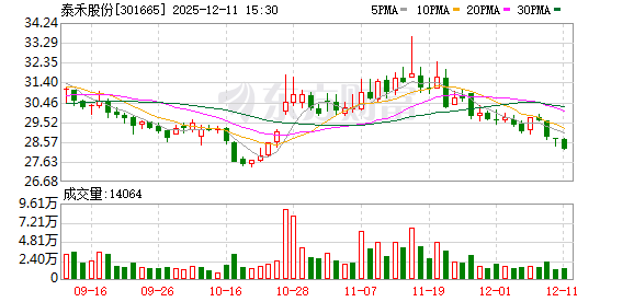 泰禾股份:截至2025年12月10日公司股东总户数为10965户-313啦实用网