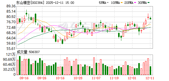 东山精密最新股东户数环比下降5.83%-313啦实用网