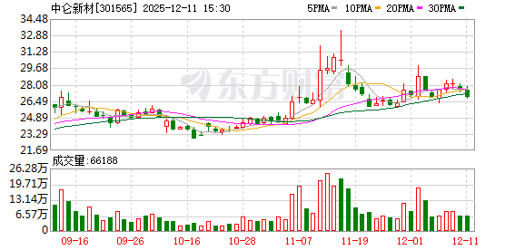 中仑新材:当前拥有BOPA膜材生产线14条-313啦实用网