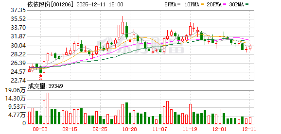 依依股份:截至2025年12月10日股东总户数为17277户-313啦实用网