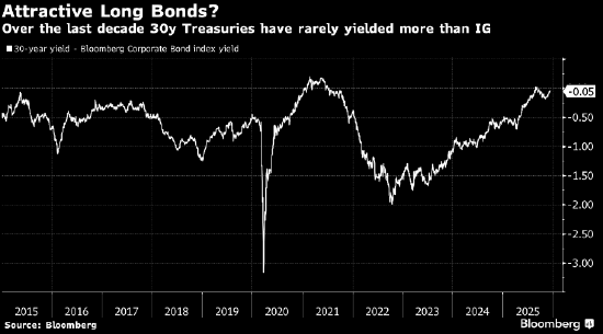 宏观看客:长期美债收益率可能挺高 但还没到诱人水平