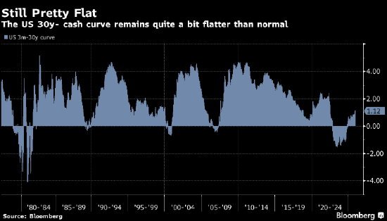 宏观看客:长期美债收益率可能挺高 但还没到诱人水平