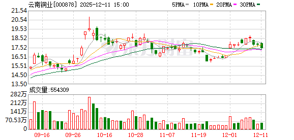 云南铜业:硫酸是公司铜冶炼生产环节的副产品,受区域因素影响价格有所不同-313啦实用网