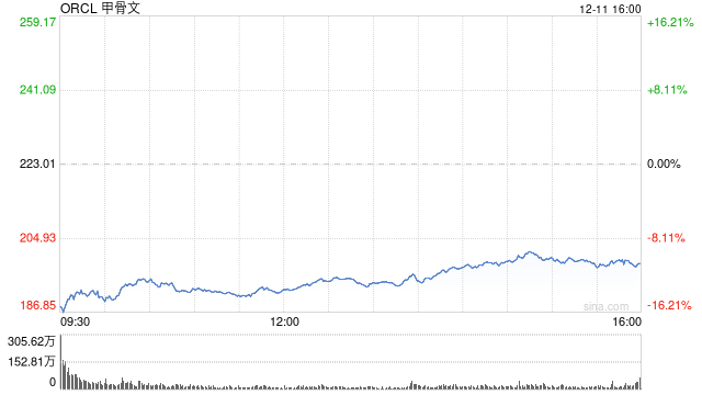 甲骨文市值蒸发1020亿美元 信用风险升至2009年以来最高水平-313啦实用网